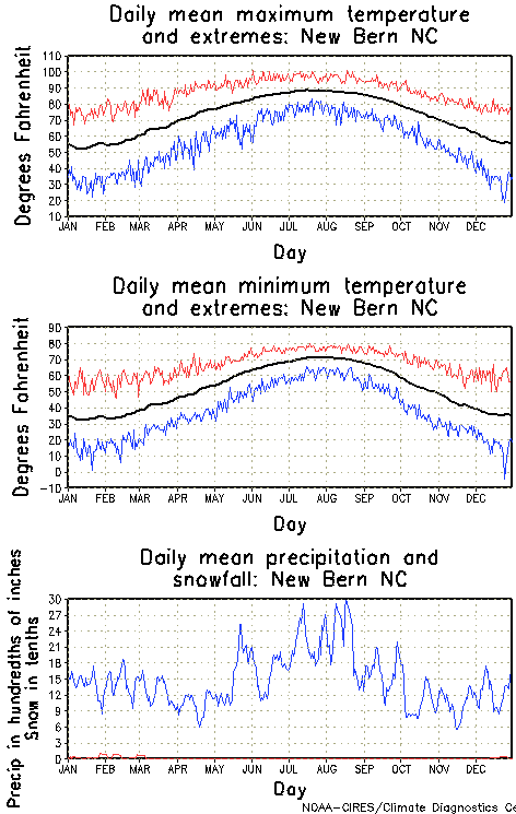 New Bern, North Carolina Annual Temperature Graph